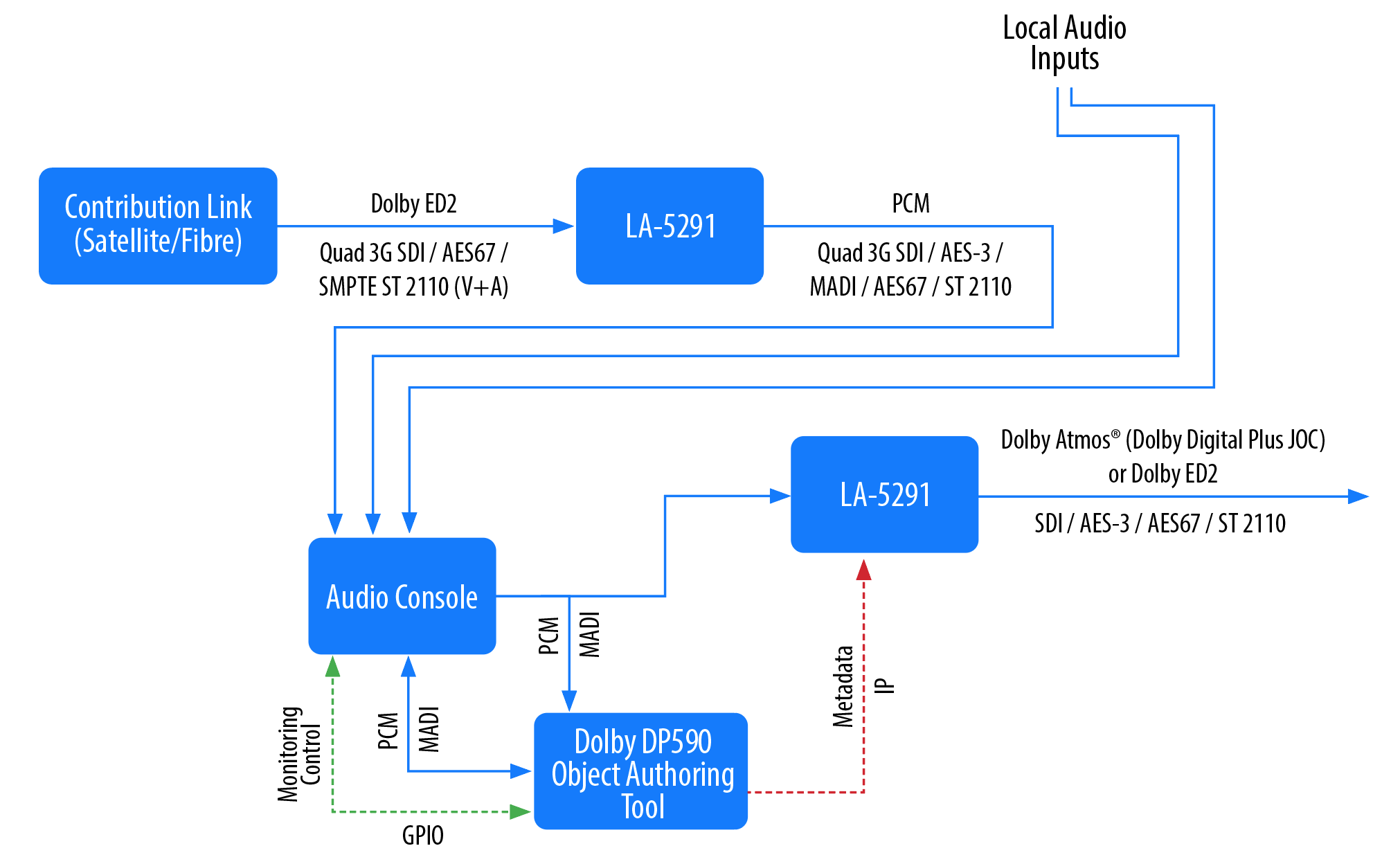 Linear Acoustic LA-5291 Professional Audio Encoder | Telos Alliance
