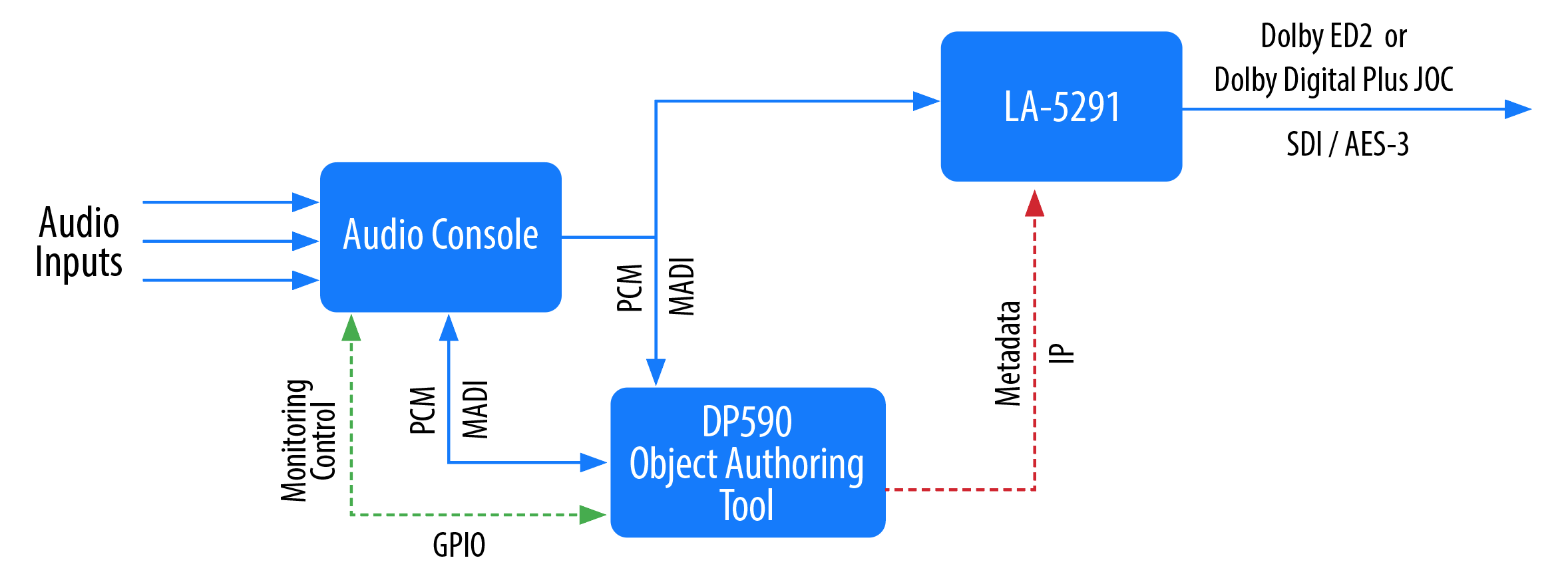 Linear Acoustic LA-5291 Professional Audio Encoder | Telos Alliance